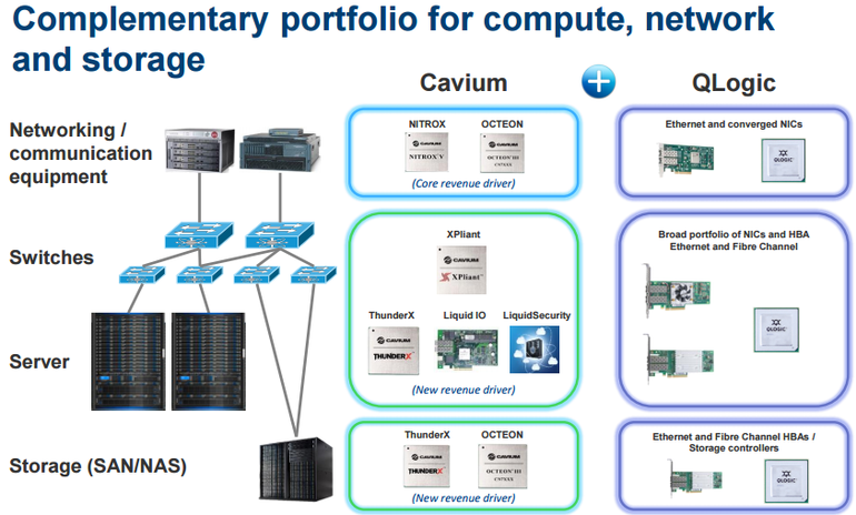 Cavium 以 13.6 億美元收購網(wǎng)絡基礎設施制造商 QLogic