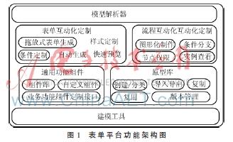 Web應(yīng)用在開發(fā)可視化表單平臺的研究與實(shí)現(xiàn)