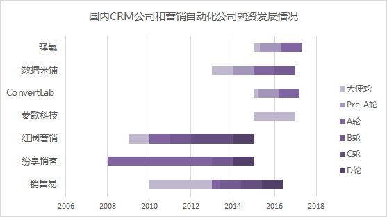營(yíng)銷自動(dòng)化會(huì)是企業(yè)服務(wù)領(lǐng)域的下一個(gè)風(fēng)口嗎？