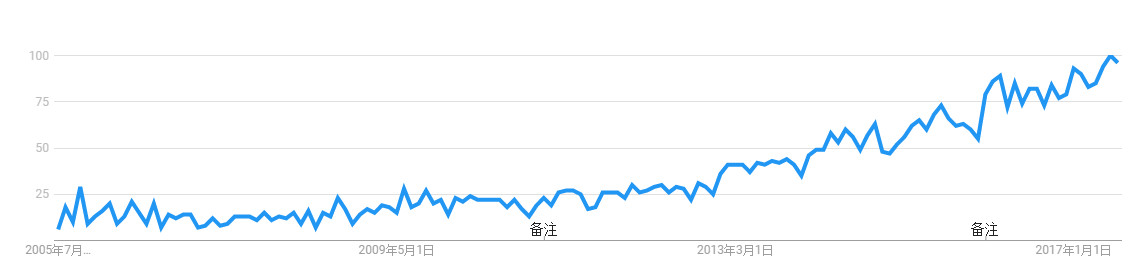 營(yíng)銷自動(dòng)化會(huì)是企業(yè)服務(wù)領(lǐng)域的下一個(gè)風(fēng)口嗎？